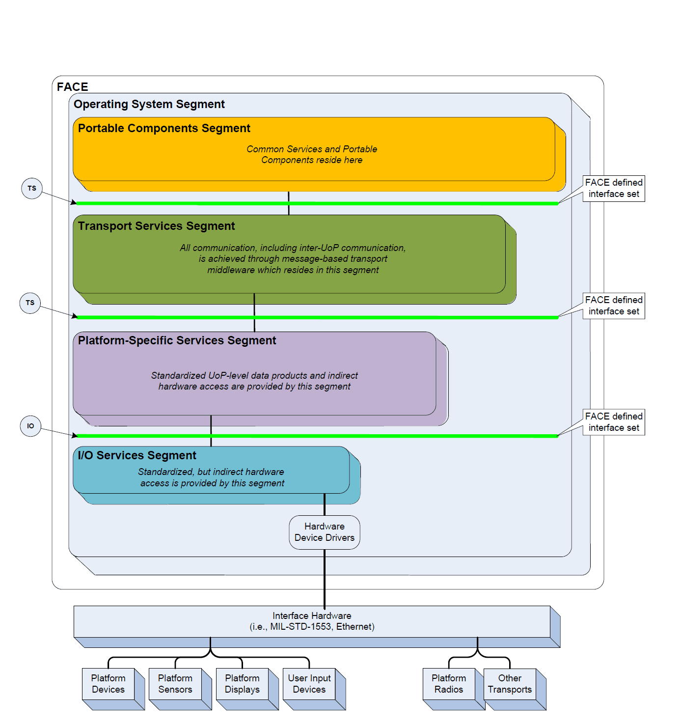 FACE reference architecture diagram — Portable Components, Transport Services, Platform-Specific Services, and I/O Services segments