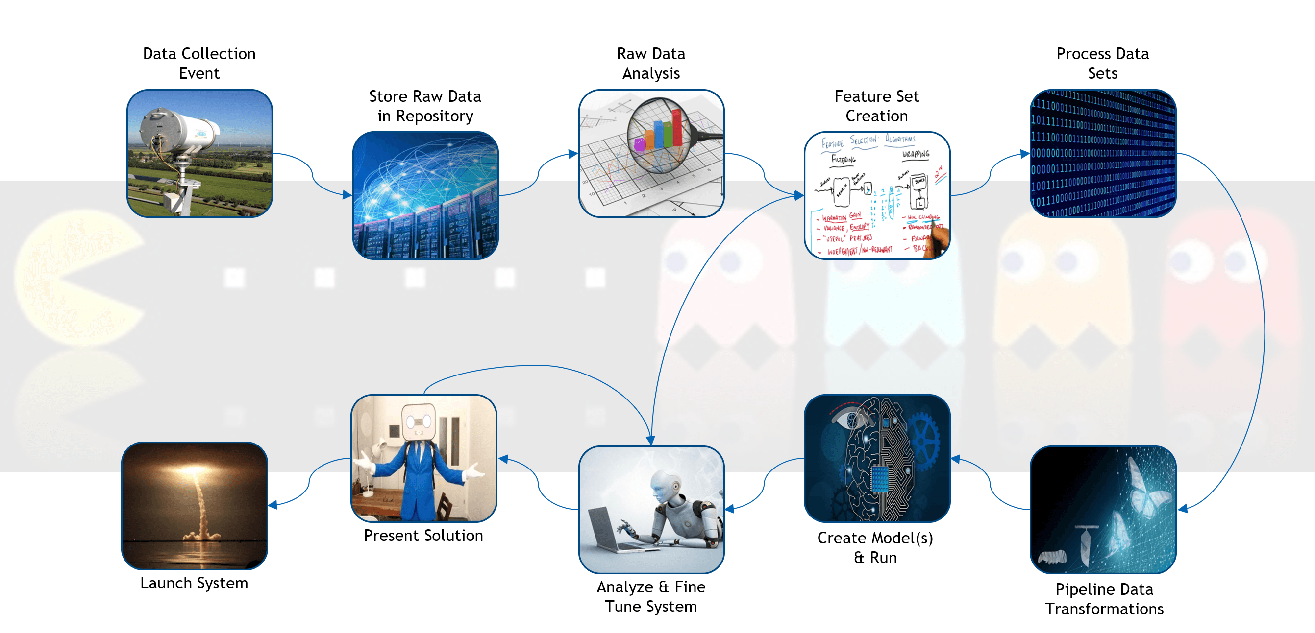 Machine-learning pipeline diagram — data collection through model creation and system fine-tuning for HEL atmospheric prediction