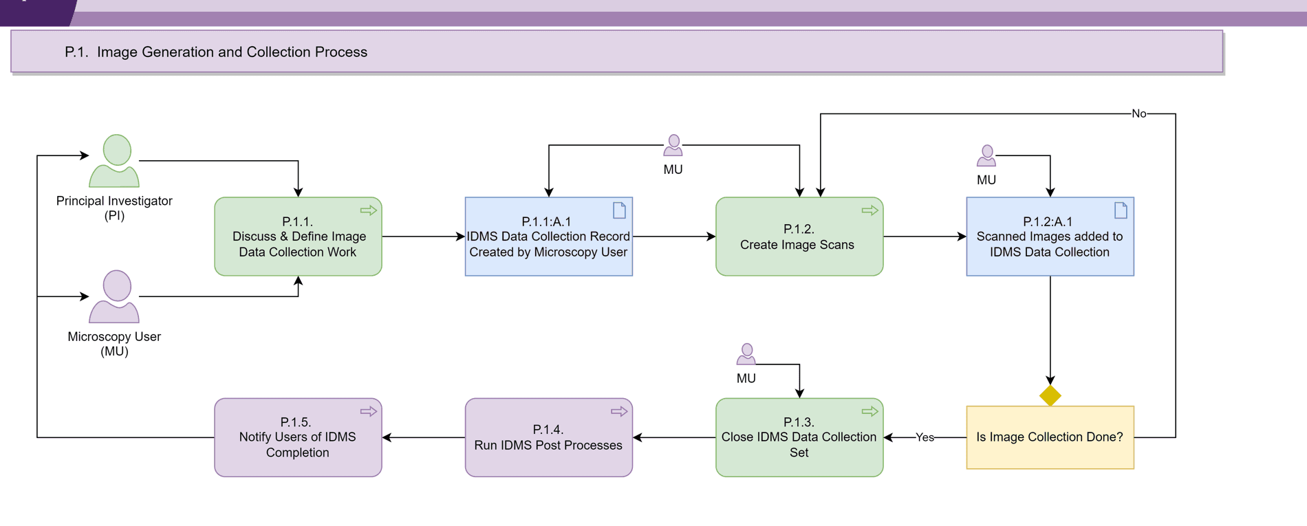 IDMS image generation and collection process flow — from data collection through post-processing and user notification